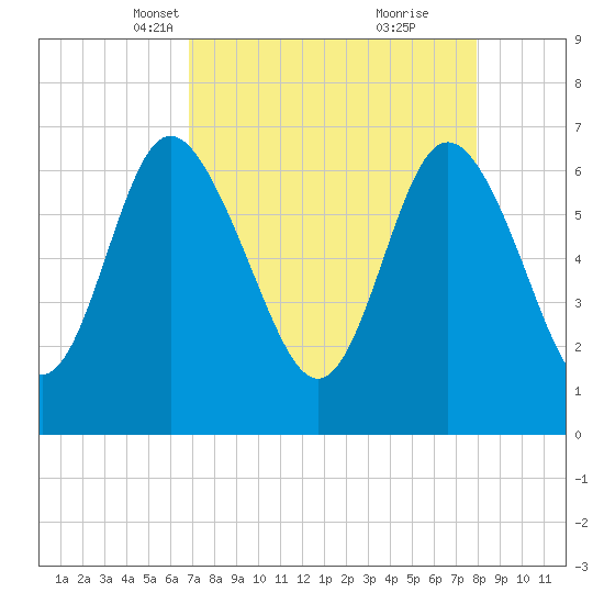 Darien tide chart for Thursday, April 18, 2024