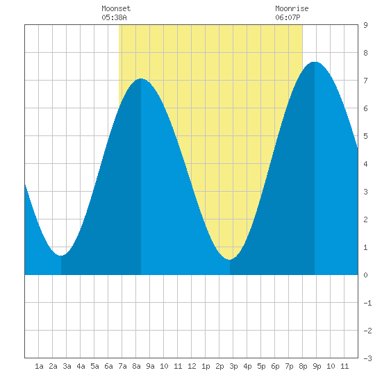 Darien tide chart for Sunday, April 21, 2024