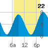 Darien tide chart for Monday, April 22, 2024