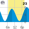 Darien tide chart for Tuesday, April 23, 2024