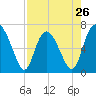 Darien tide chart for Friday, April 26, 2024