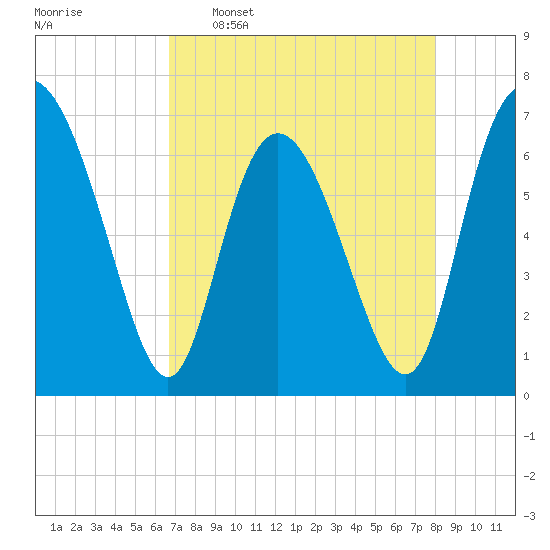 Darien tide chart for Saturday, April 27, 2024