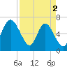 Darien tide chart for Tuesday, April 2, 2024