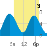 Darien tide chart for Wednesday, April 3, 2024