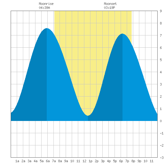 Darien tide chart for Thursday, April 4, 2024