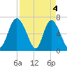 Darien tide chart for Thursday, April 4, 2024