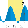 Darien tide chart for Sunday, April 7, 2024