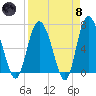 Darien tide chart for Monday, April 8, 2024