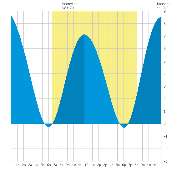 Darien tide chart for Friday, May 10, 2024