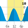 Darien tide chart for Friday, May 10, 2024