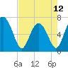 Darien tide chart for Sunday, May 12, 2024