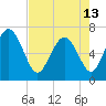 Darien tide chart for Monday, May 13, 2024