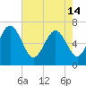 Darien tide chart for Tuesday, May 14, 2024
