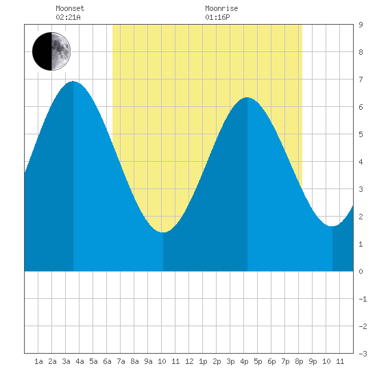 Darien tide chart for Wednesday, May 15, 2024