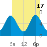 Darien tide chart for Friday, May 17, 2024