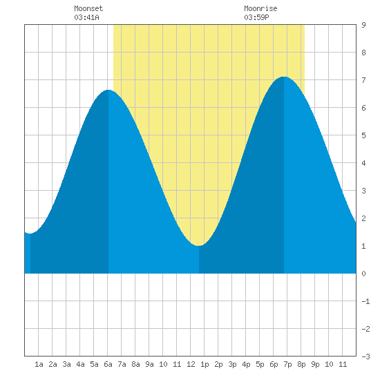 Darien tide chart for Saturday, May 18, 2024