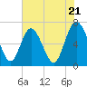 Darien tide chart for Tuesday, May 21, 2024