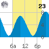 Darien tide chart for Thursday, May 23, 2024