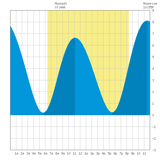 Darien tide chart for Saturday, May 25, 2024