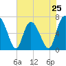 Darien tide chart for Saturday, May 25, 2024