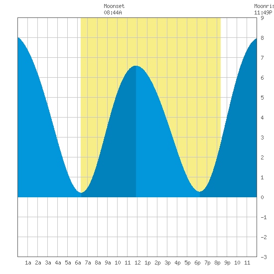 Darien tide chart for Sunday, May 26, 2024