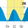 Darien tide chart for Sunday, May 26, 2024