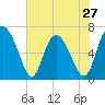 Darien tide chart for Monday, May 27, 2024