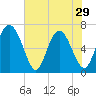 Darien tide chart for Wednesday, May 29, 2024