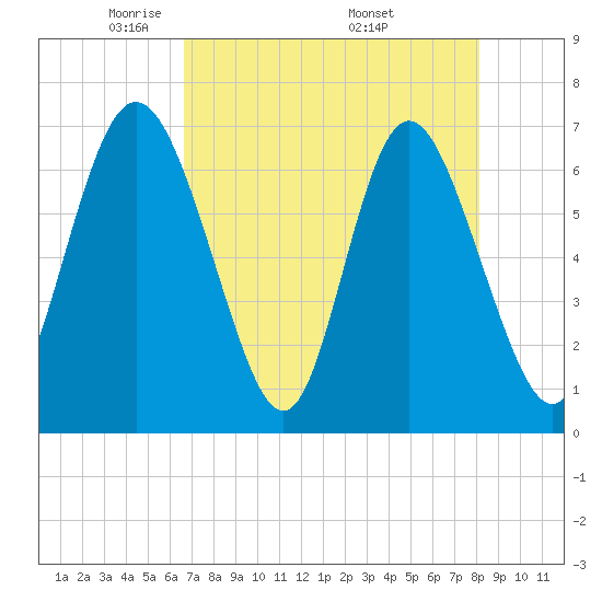 Darien tide chart for Thursday, May 2, 2024
