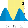 Darien tide chart for Thursday, May 2, 2024