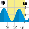 Darien tide chart for Thursday, May 30, 2024