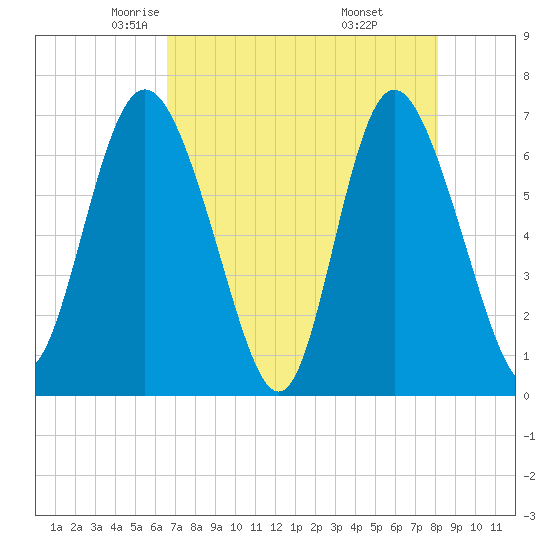 Darien tide chart for Friday, May 3, 2024