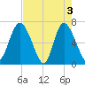 Darien tide chart for Friday, May 3, 2024