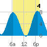 Darien tide chart for Saturday, May 4, 2024