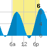 Darien tide chart for Monday, May 6, 2024