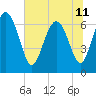 Darien tide chart for Tuesday, June 11, 2024