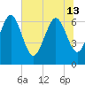 Darien tide chart for Thursday, June 13, 2024