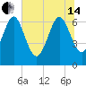 Darien tide chart for Friday, June 14, 2024