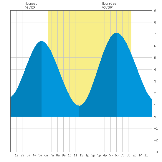 Darien tide chart for Sunday, June 16, 2024