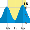 Darien tide chart for Sunday, June 16, 2024