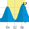 Darien tide chart for Monday, June 17, 2024
