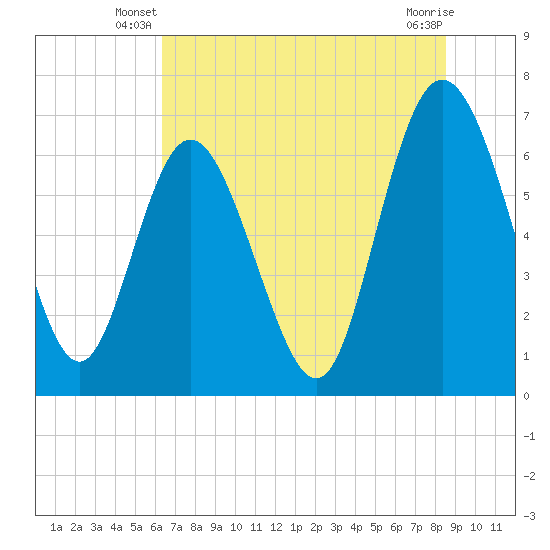 Darien tide chart for Wednesday, June 19, 2024