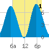 Darien tide chart for Saturday, June 1, 2024