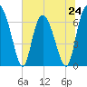 Darien tide chart for Monday, June 24, 2024
