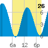 Darien tide chart for Wednesday, June 26, 2024