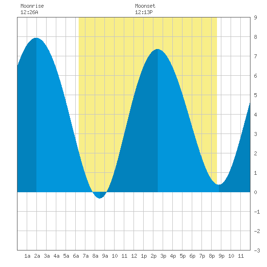 Darien tide chart for Thursday, June 27, 2024