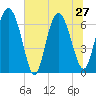 Darien tide chart for Thursday, June 27, 2024