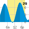 Darien tide chart for Saturday, June 29, 2024