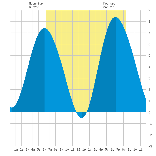 Darien tide chart for Sunday, June 2, 2024