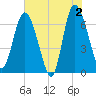 Darien tide chart for Sunday, June 2, 2024